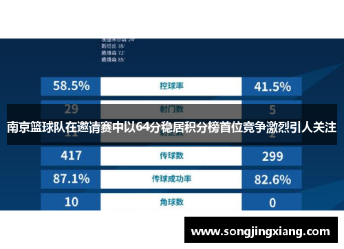 南京篮球队在邀请赛中以64分稳居积分榜首位竞争激烈引人关注